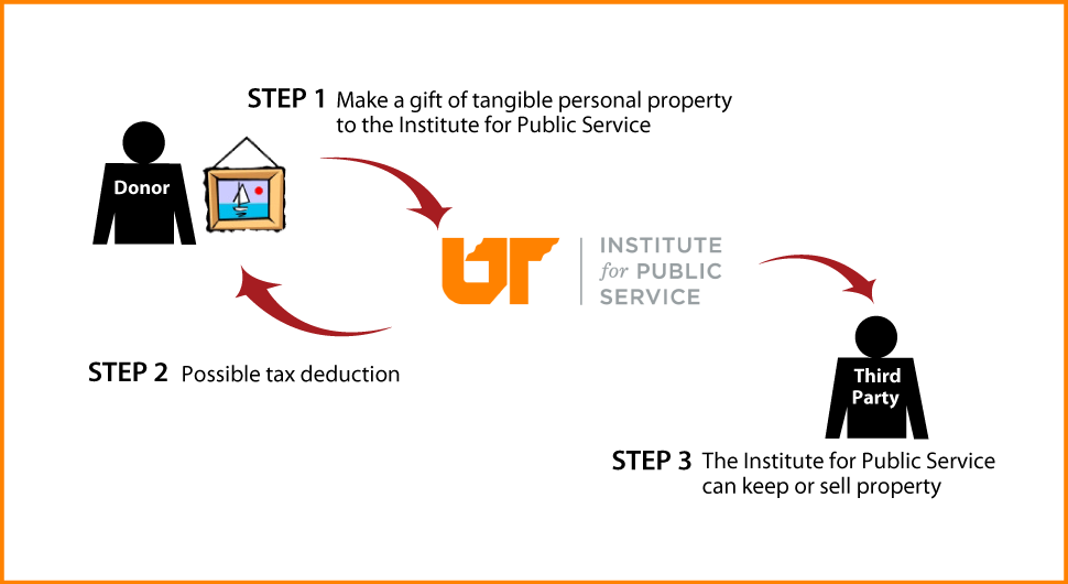 Tangible Personal Property Diagram. Description of image is listed below.