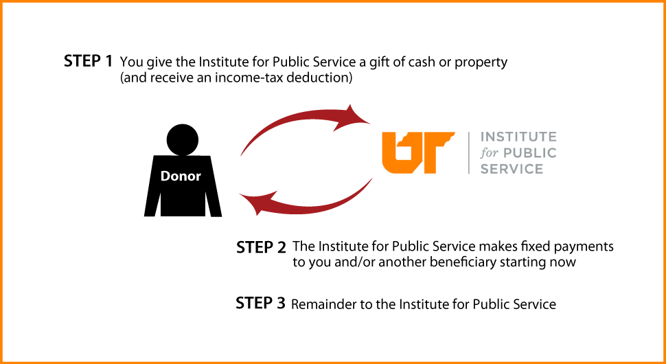 Immediate-Payment Charitable Gift Annuity Thumbnail