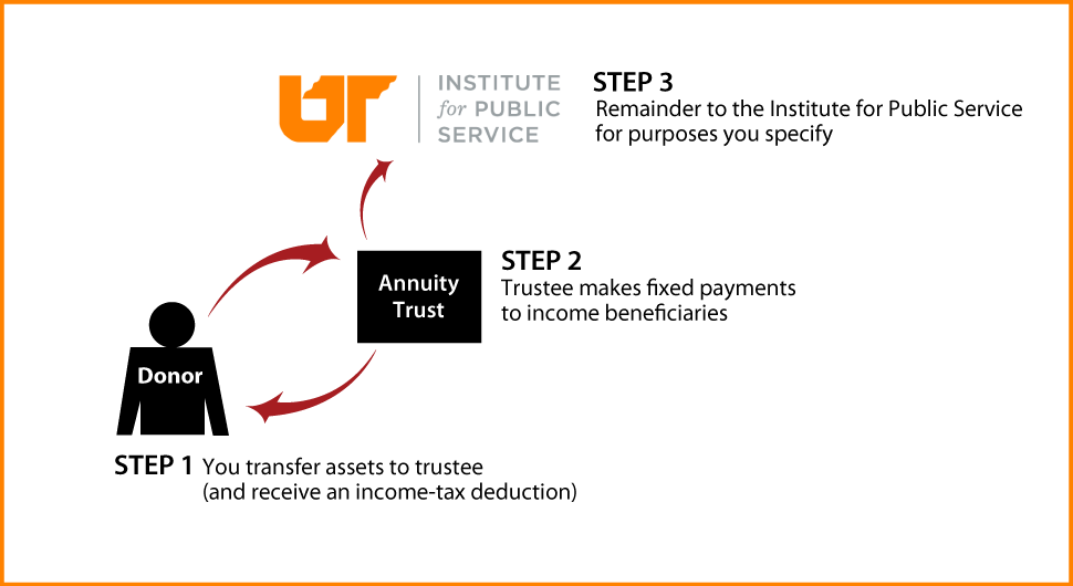 Charitable Remainder Annuity Trust Thumbnail