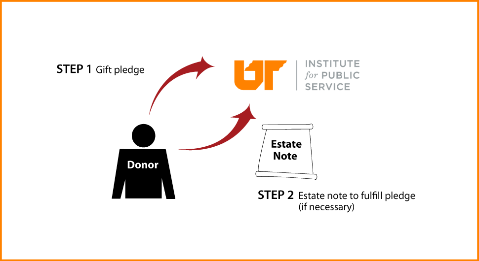 Gifts by Estate Note Diagram. Description of image is listed below.