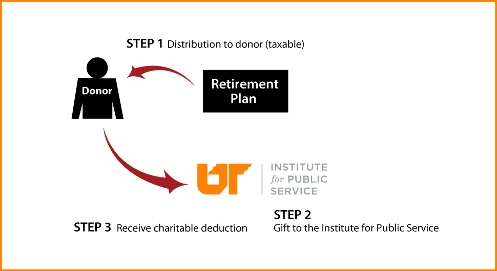 Gifts from Retirement Plans During Life Thumbnail