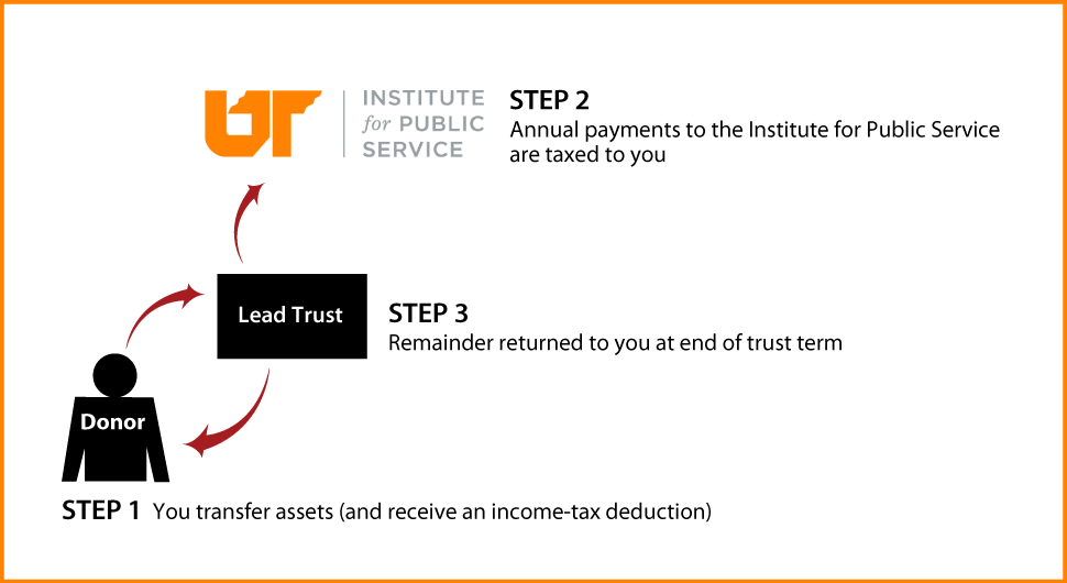Grantor Lead Trust Thumbnail