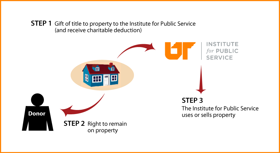 Gift of Personal Residence or Farm with Retained Life Estate Thumbnail