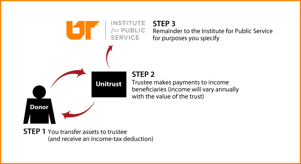 Charitable Remainder Unitrust Thumbnail