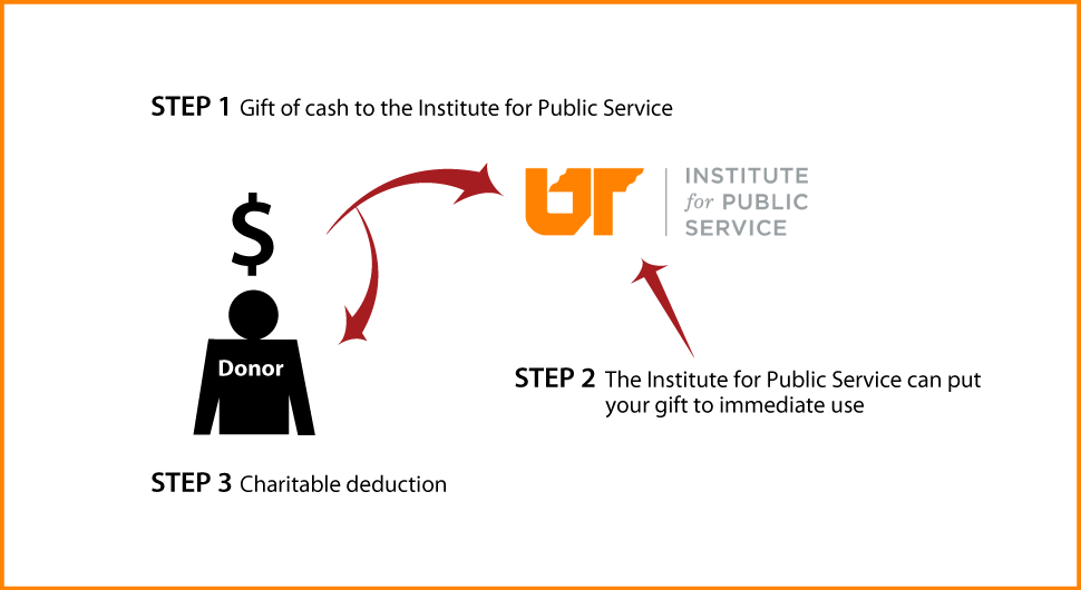 Cash, Checks, and Credit Cards Diagram. Description of image is listed below.