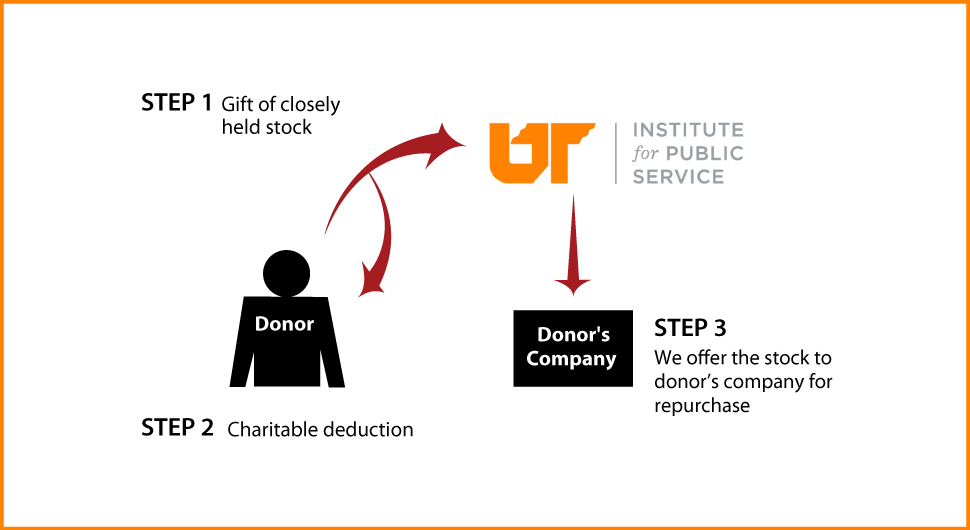Closely Held Business Stock Diagram. Description of image is listed below.